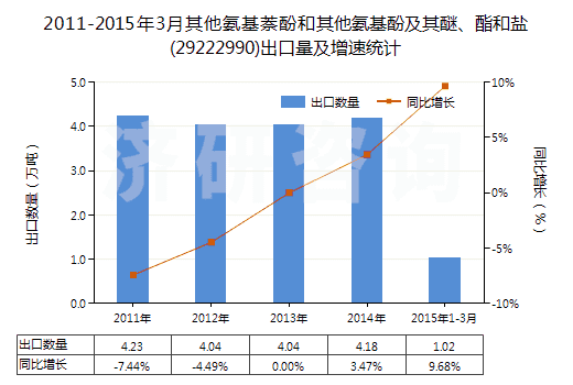 2011-2015年3月其他氨基萘酚和其他氨基酚及其醚、酯和鹽(29222990)出口量及增速統(tǒng)計
